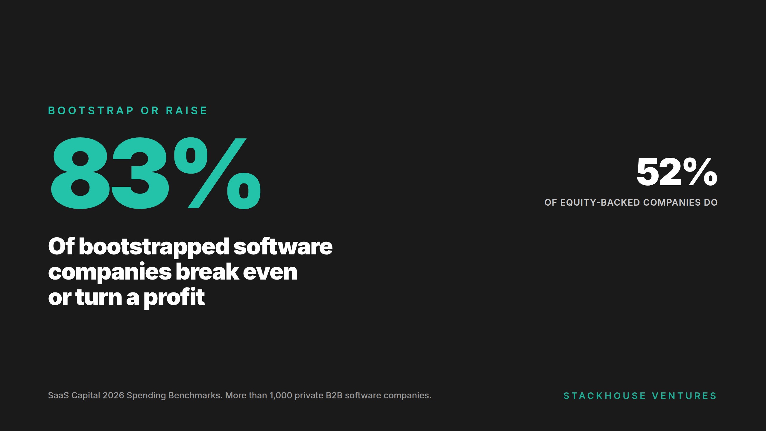 83% Of Bootstrapped Software Companies Break Even. 5 Questions To Answer Before You Raise.