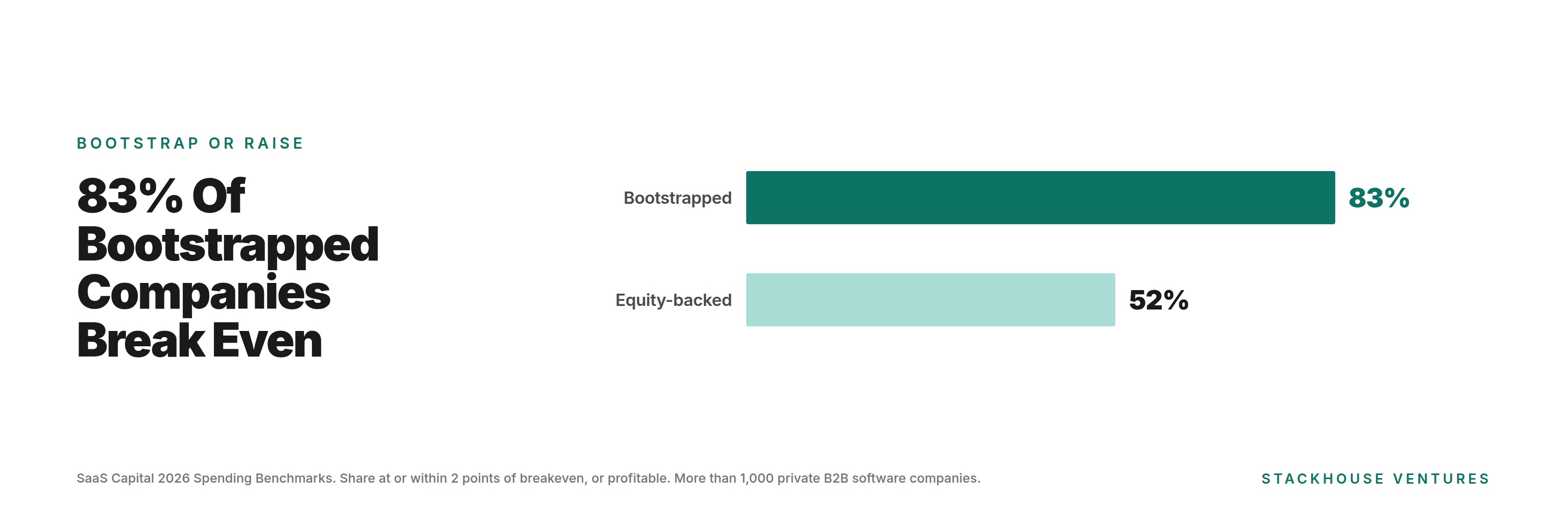 Bar chart comparing the share of companies at or near breakeven, 83% bootstrapped against 52% equity-backed