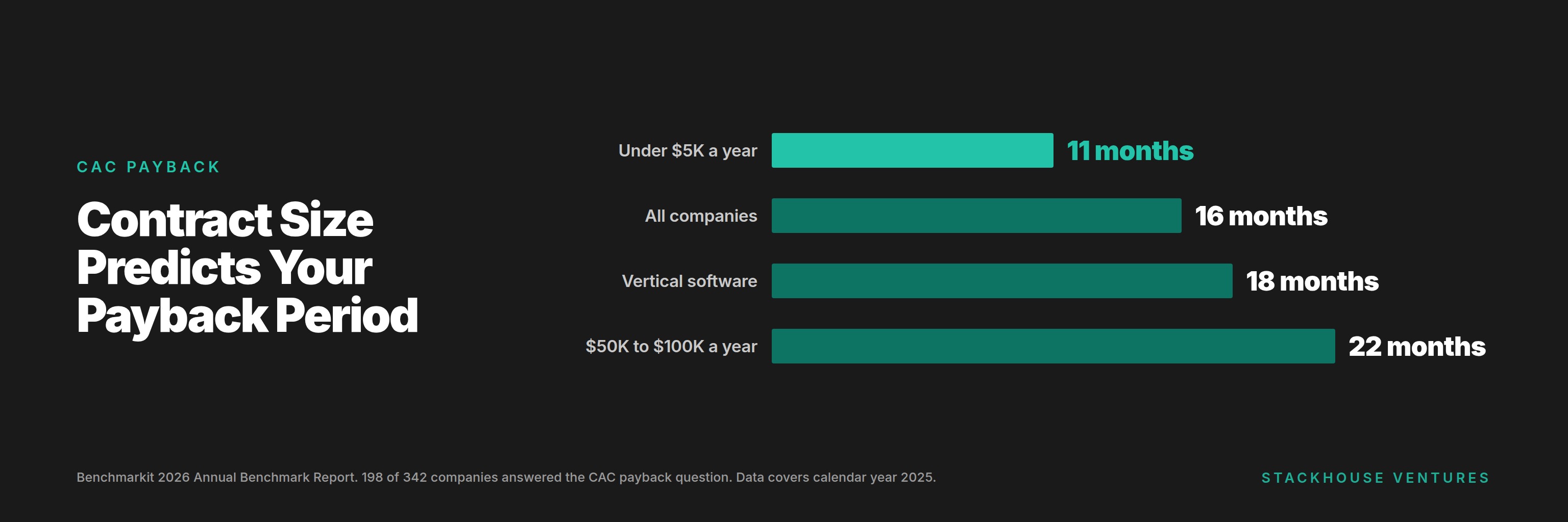 Bar chart of median CAC payback in months by contract size, from 11 months under $5,000 a year up to 22 months at $50,000 to $100,000
