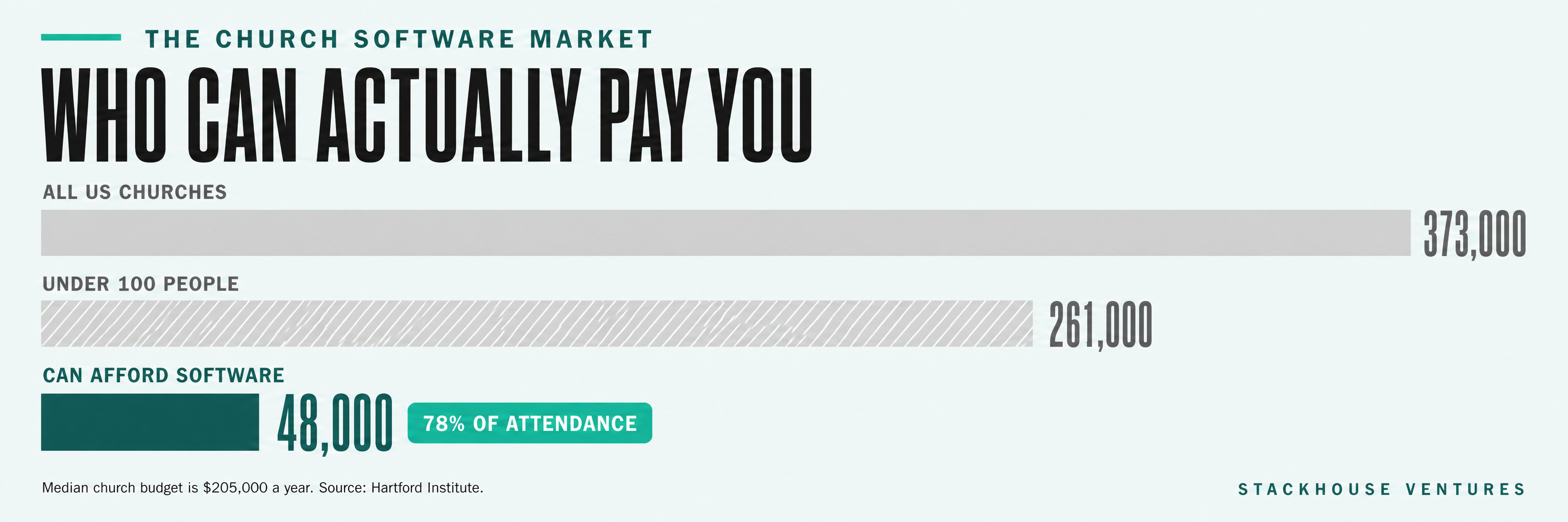 Bar chart comparing 373,000 US churches, 261,000 with under 100 people, and the 48,000 that can afford software