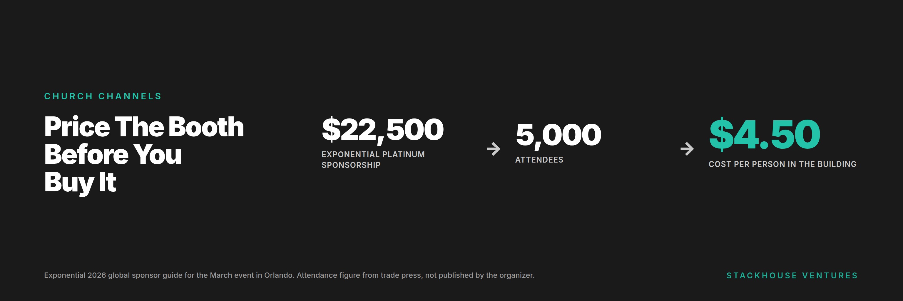 Cost per attendee by church conference channel