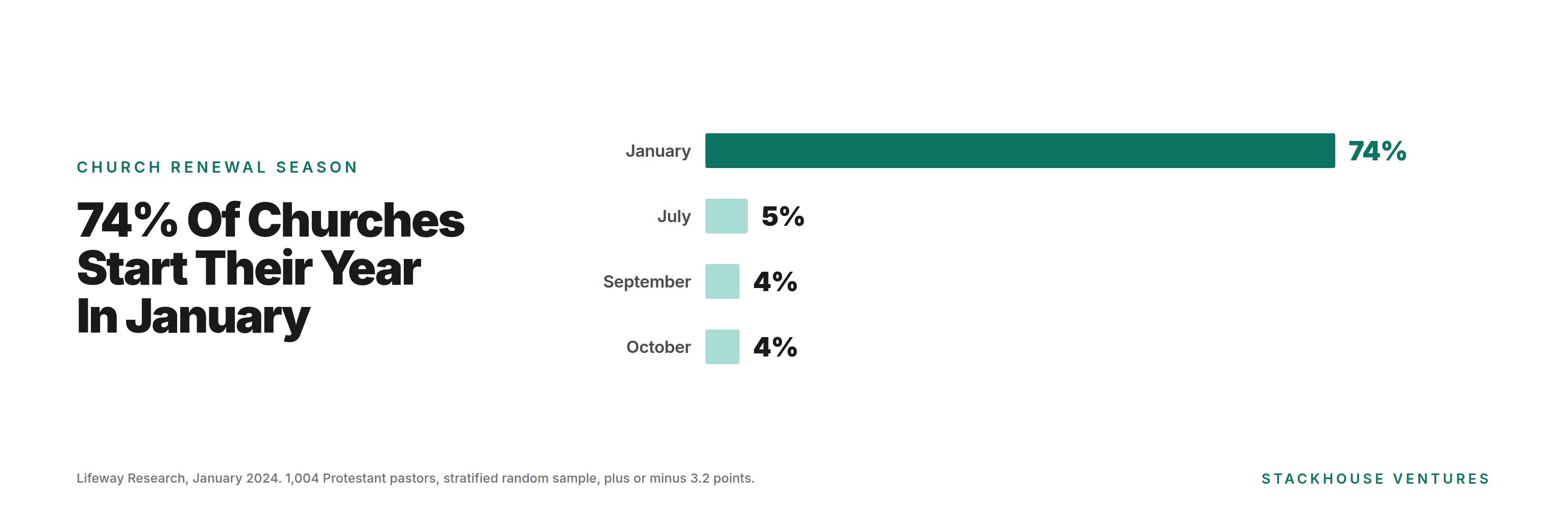Bar chart of the month churches start their fiscal year, with January at 74% and July, September and October in single digits