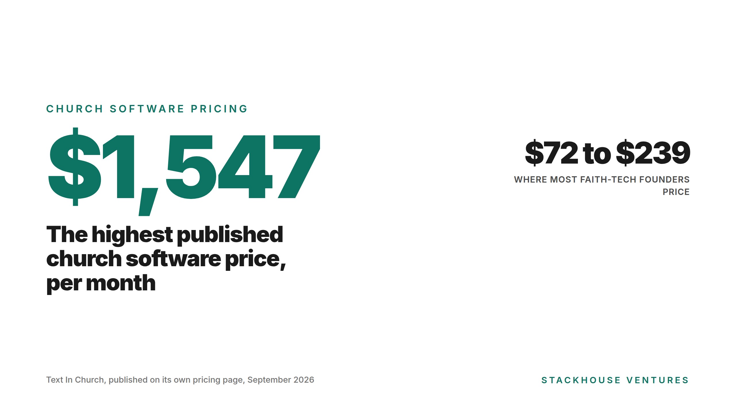 The Highest Published Church Software Price Is $1,547 A Month. 5 Ways To Charge More.
