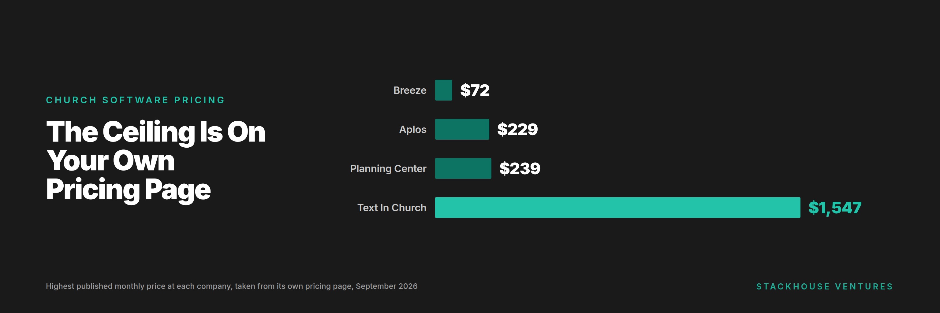 Bar chart of published monthly church software prices, from $72 at Breeze up to $1,547 at Text In Church