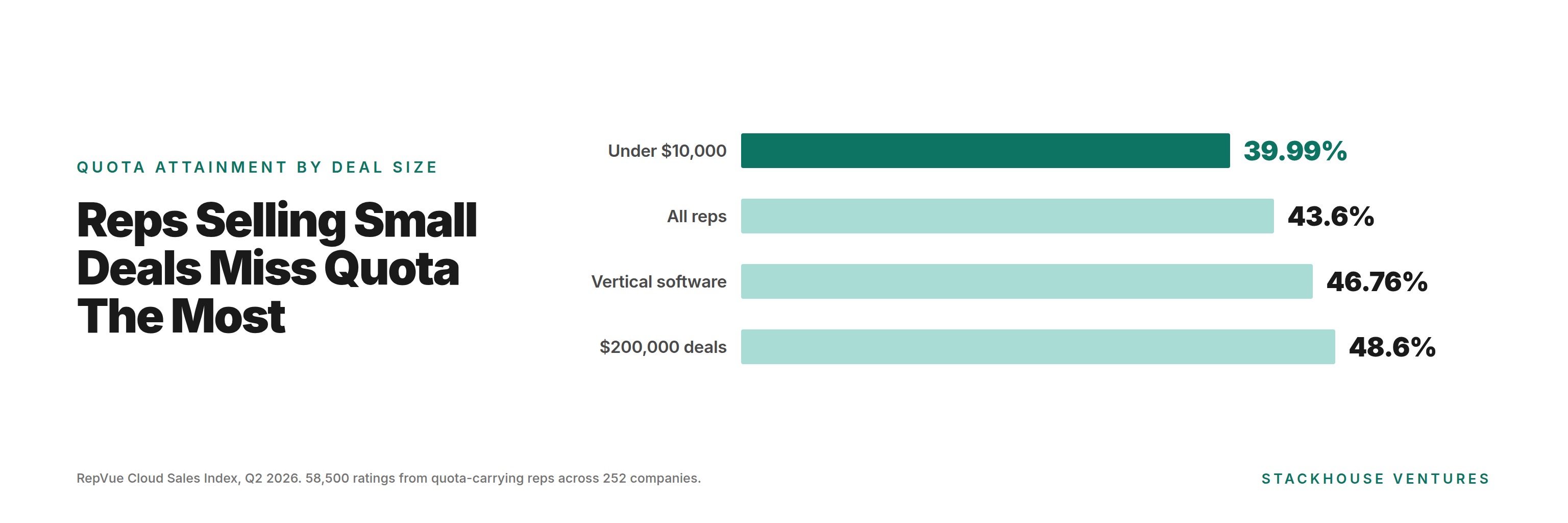 Bar chart of software sales quota attainment by deal size, from 39.99% under $10,000 up to 48.6% on $200,000 deals