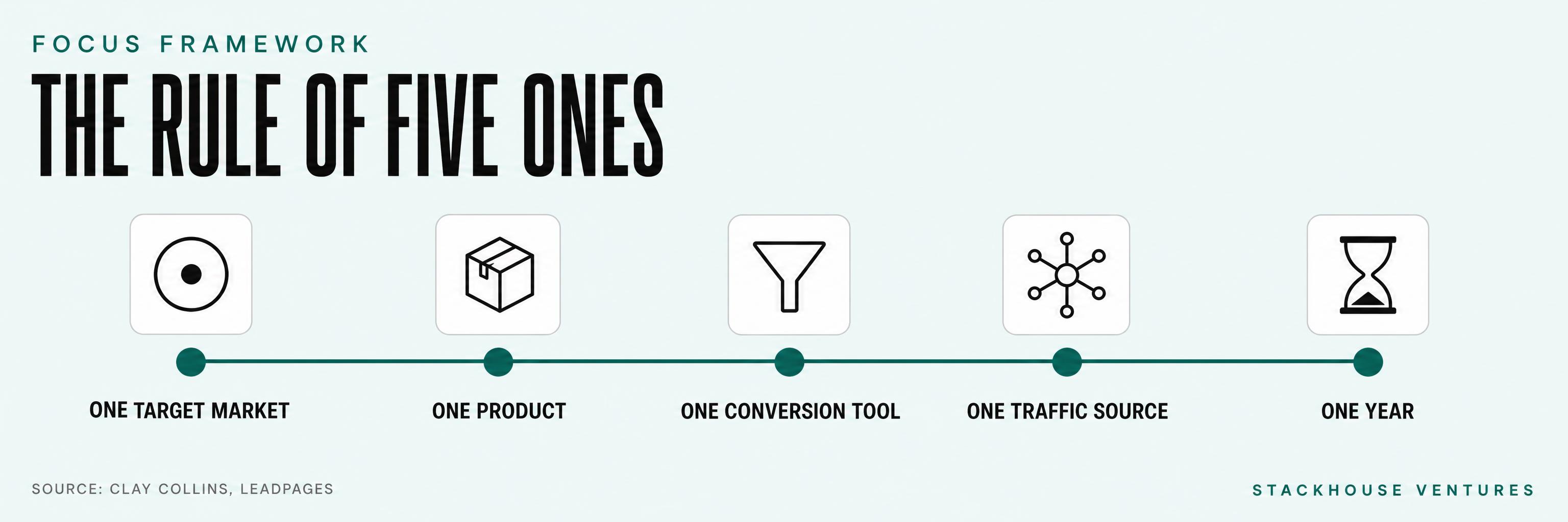 Diagram of the Rule of Five Ones: one target market, one product, one conversion tool, one traffic source, one year