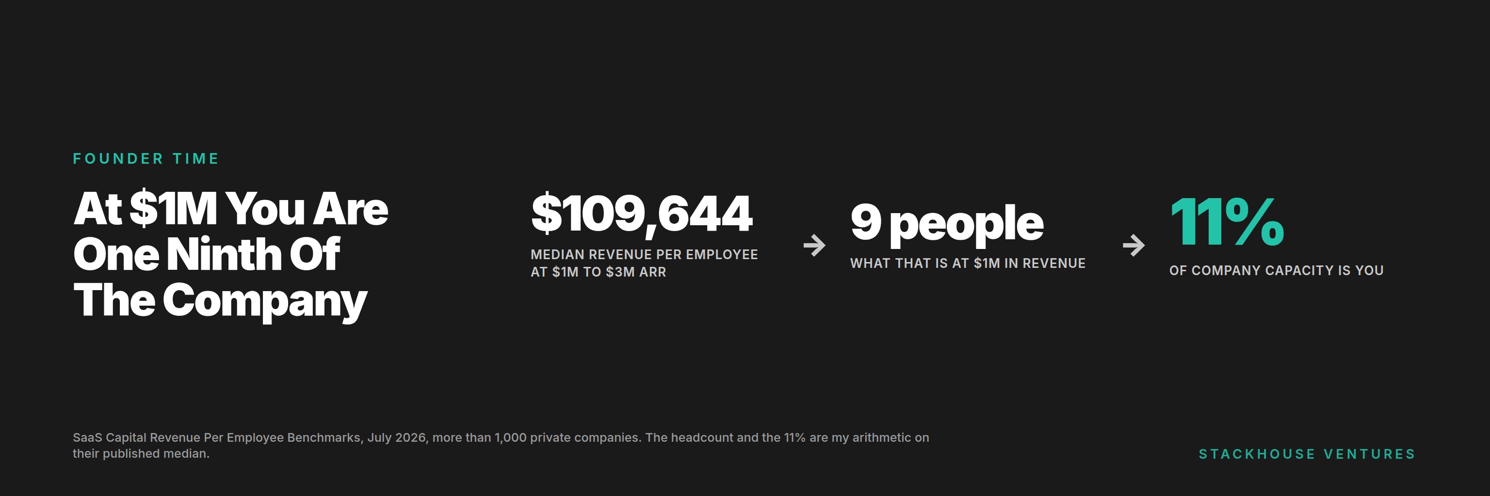 Median revenue per employee for private B2B software companies