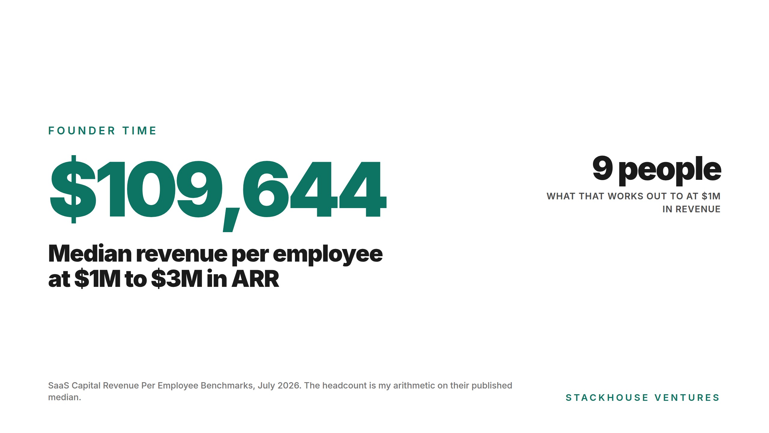 At $1M In Revenue The Median Software Company Has 9 People. 5 Things To Take Off Your Own Plate First.