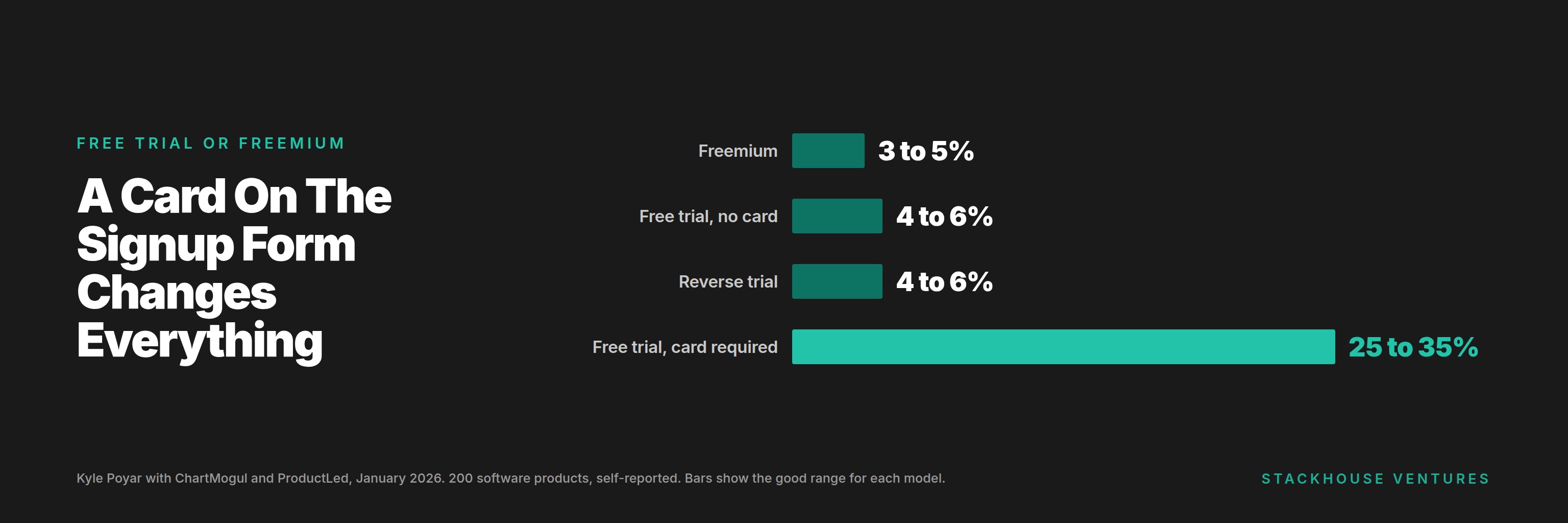Bar chart of free-to-paid conversion by model, with freemium at 3 to 5% and a card-required free trial at 25 to 35%