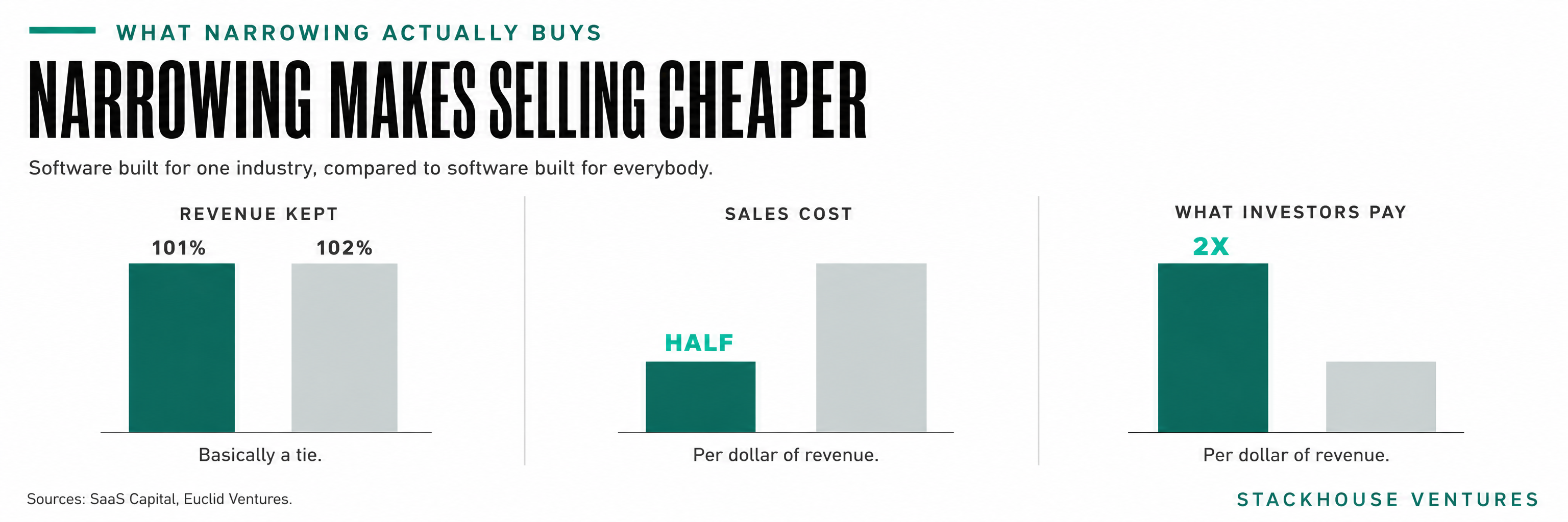 Three panel comparison showing retention is a tie, sales cost is half, and investors pay twice as much
