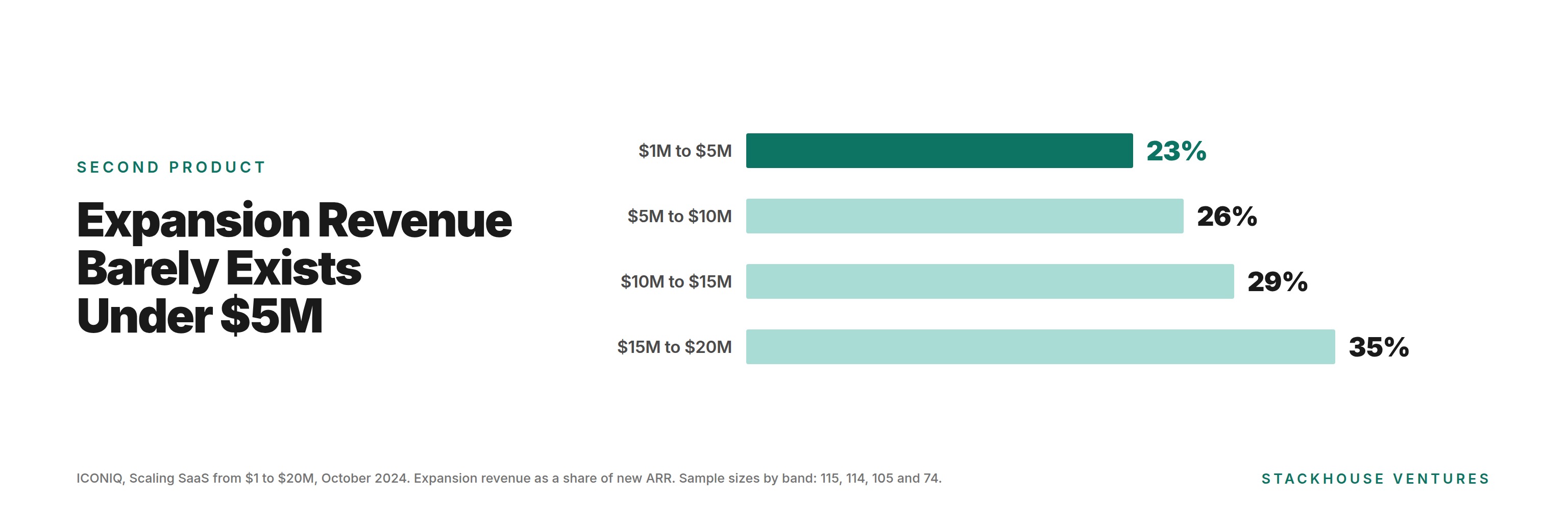 Expansion revenue as a share of new ARR by company revenue band