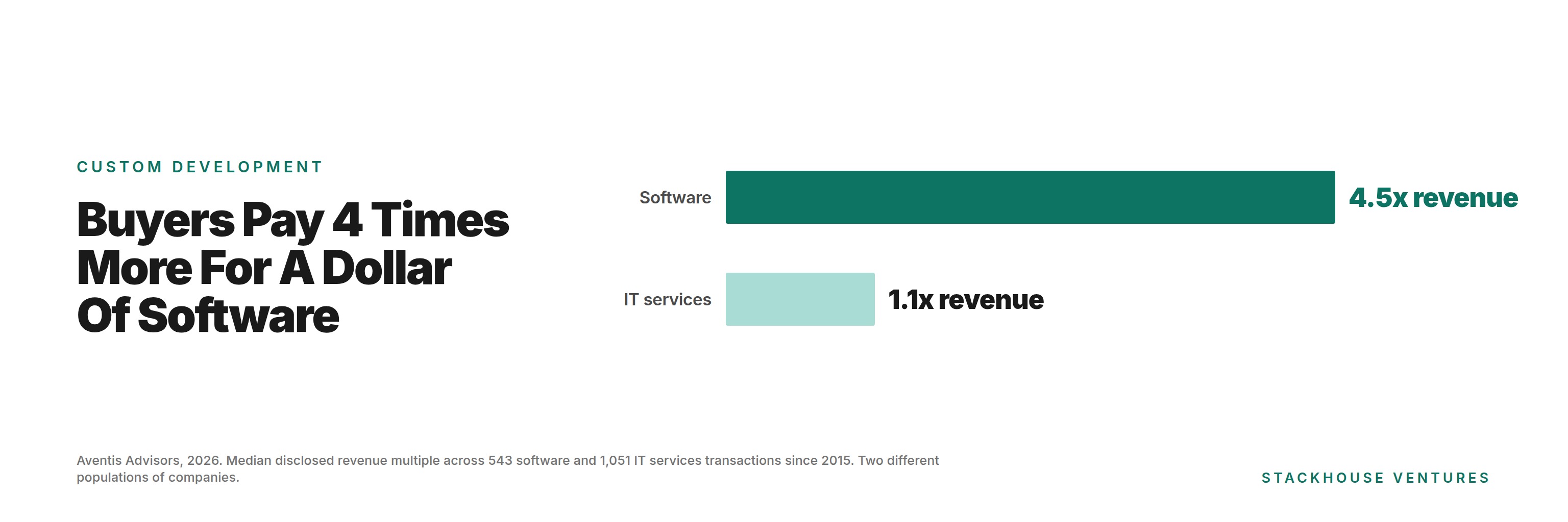 Bar chart comparing median revenue multiples, software at 4.5 times against IT services at 1.1 times
